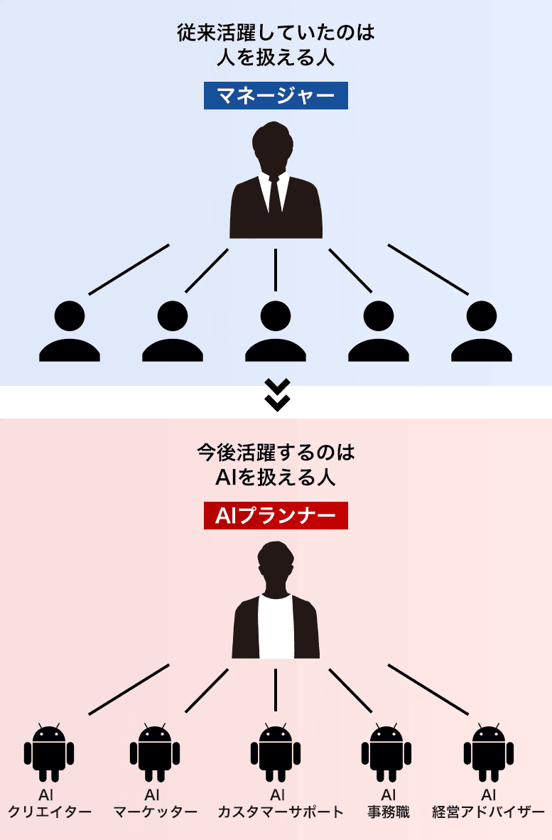 今後活躍するのはAIを扱える人